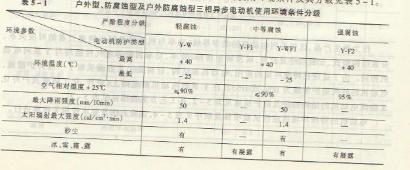 戶外型、化工防腐蝕型及戶外化工防腐蝕型電動(dòng)機(jī)，使用環(huán)境使用環(huán)境條件及其分級(jí)