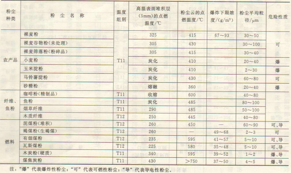 爆炸性、可燃性粉塵特性表2
